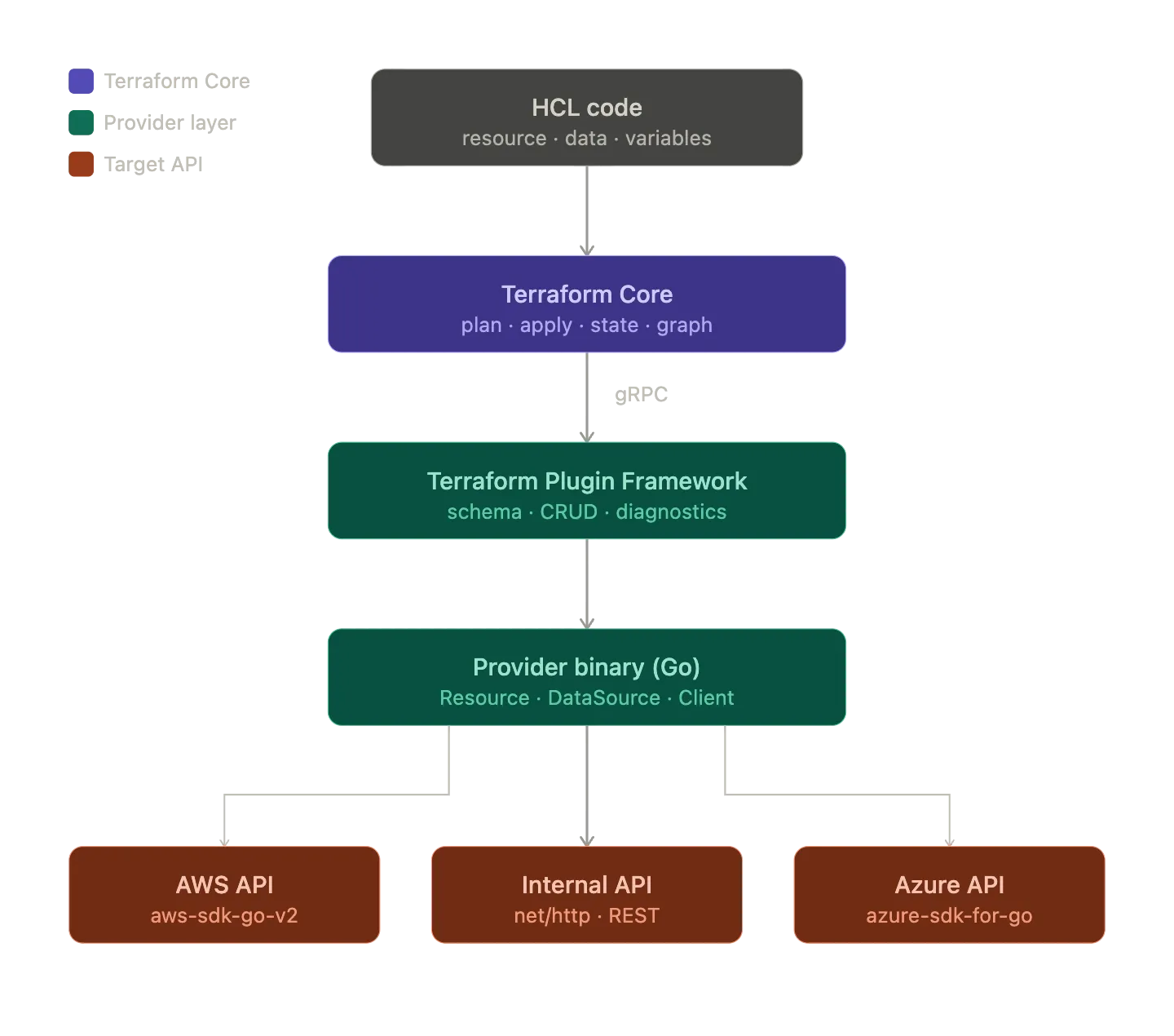 Diagram showing Terraform Core starting a provider process and exchanging plugin protocol calls over gRPC